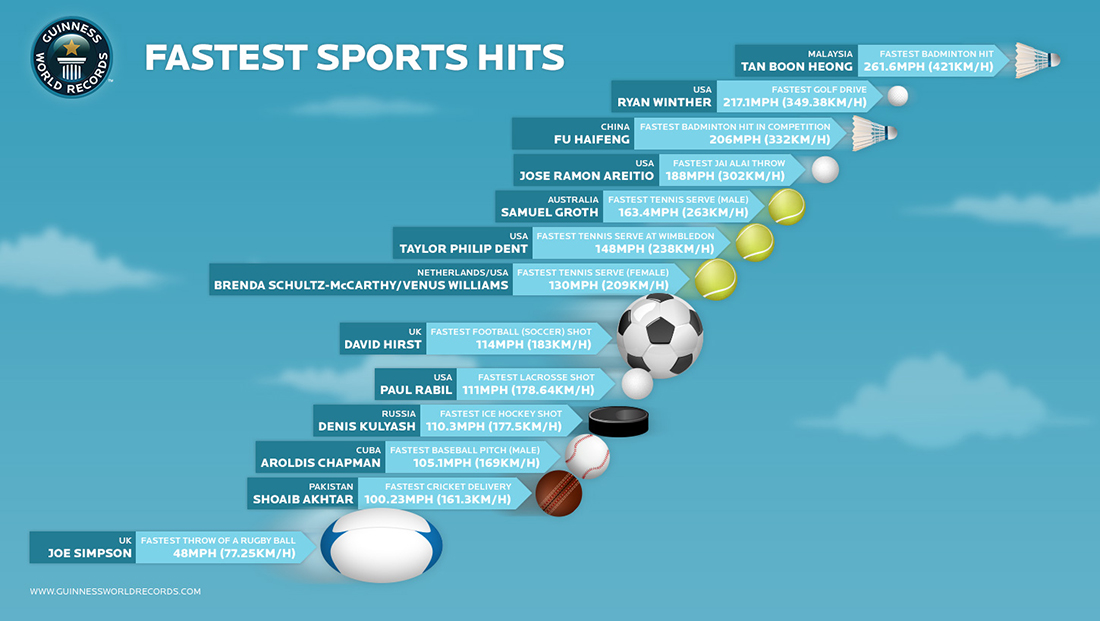 Speed of badminton birdies