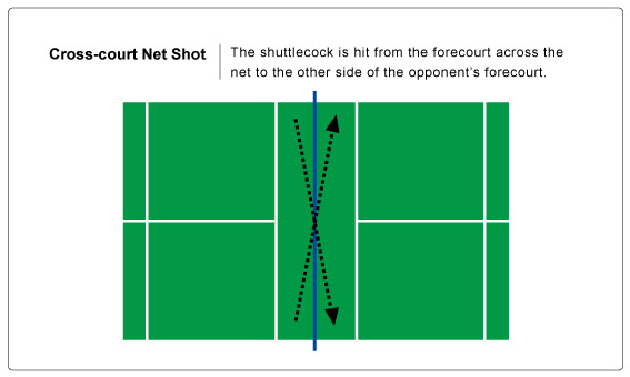 This is what it looks like. Your body movement is the same as if you'd hit it to the back of the court, but you wait until the birdie falls low, really low, and at the last second you kinda move your hand a certain way and it barely clears the net and lands on the diagonal side of the court. 